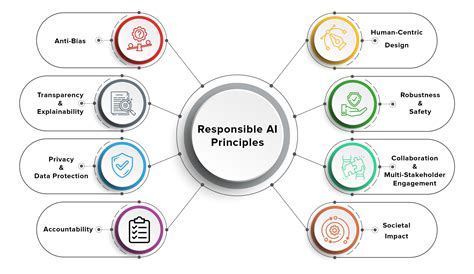 why is responsible ai practice important to an organization? And how can it foster innovation and trust among stakeholders?